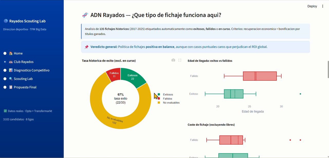 Pantalla del Scouting Lab con el análisis histórico de fichajes